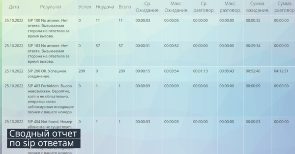 RU Что такое sip ответ