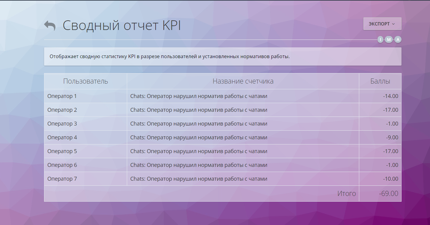 Сводный отчет КPI в Оки-токи