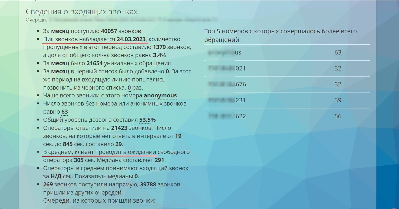 Рапорт: пик звонков и время ожидания