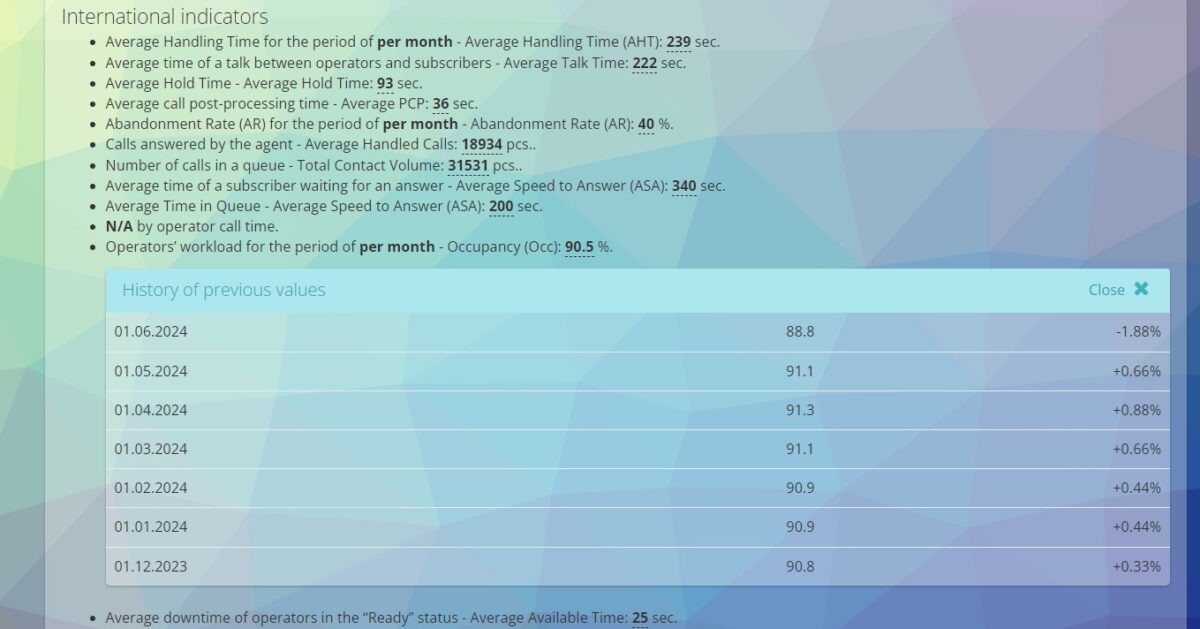 International indicators